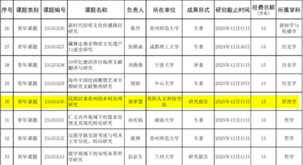 貴陽(yáng)人文科技學(xué)院黃孝慧教授榮獲國(guó)學(xué)課題立項(xiàng)，助推教育科研融合創(chuàng)新