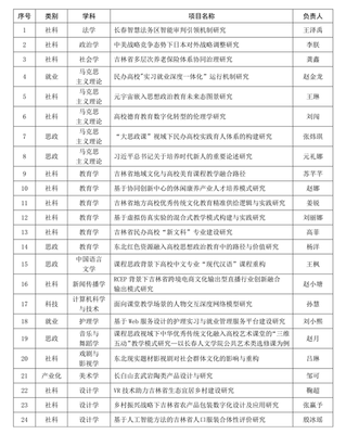 科研沃土結(jié)碩果 我校在吉林省教育廳科學(xué)研究項(xiàng)目中斬獲多項(xiàng)立項(xiàng)